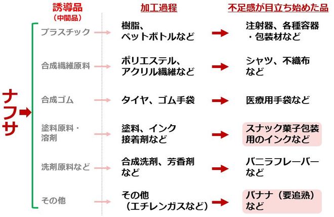 図4：ナフサの用途（一例）