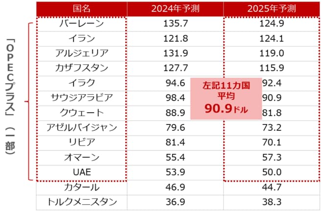 主要原油輸出国の財政収支が均衡する時の原油価格