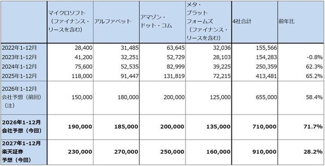 表1　米国IT大手4社の設備投資額（暦年）