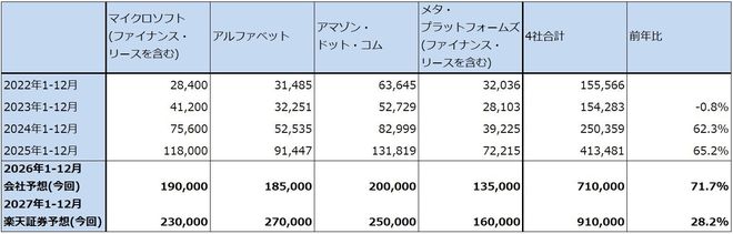表1　米国のハイパースケーラー設備投資額（暦年）