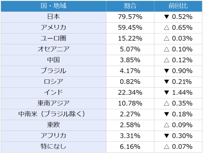 今後、投資してみたい国（地域）　2025年7月調査（複数回答可）