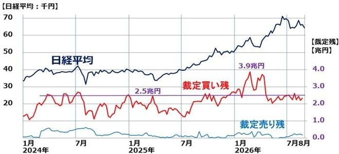 図2　日経平均と裁定売り残・買い残の推移：2024年1月4日～2026年9月2日（裁定買い残高は8月28日まで）