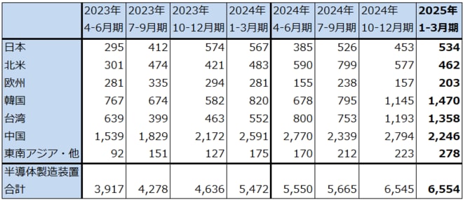 東京エレクトロン：半導体製造装置の地域別売上高