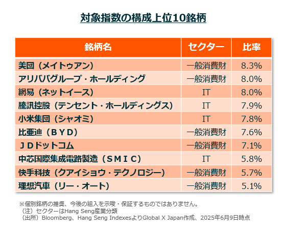 図3：対象指数の構成上位10銘柄