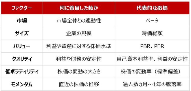 図表1：代表的なファクター
