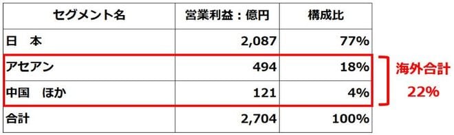 （参考）イオン2026年2月期の地域別営業利益