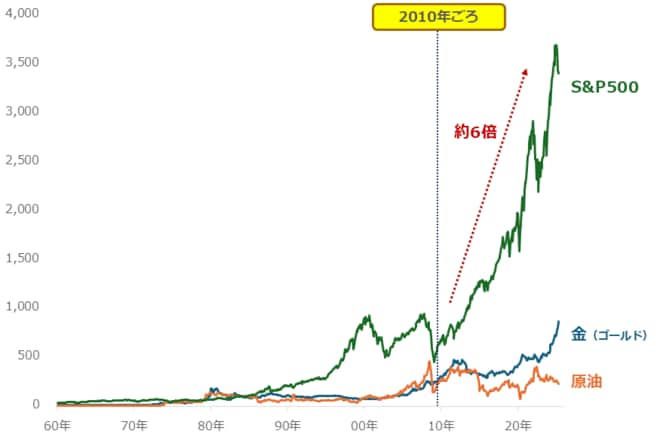 S＆P500指数の推移（1984年1月を100として指数化）