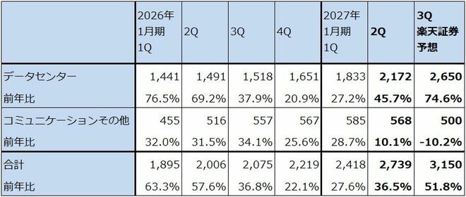 表2　マーベル・テクノロジー：セグメント別売上高（四半期）