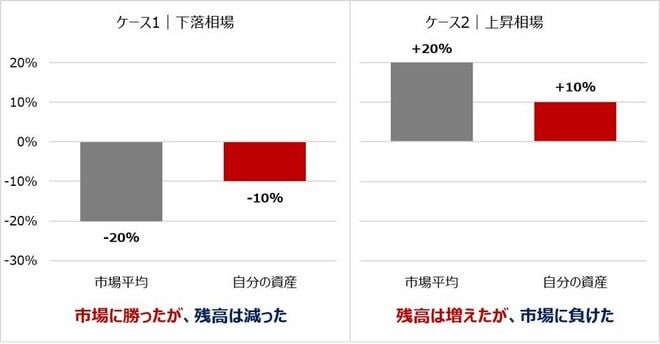 分散投資は報われない？「割に合わない」と感じる四つの理由