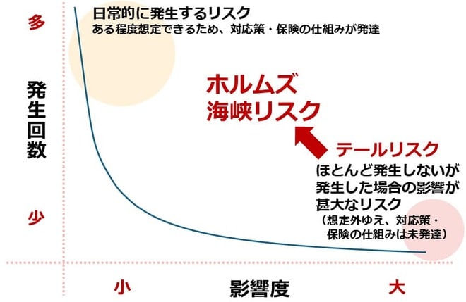図2：リスクのイメージ