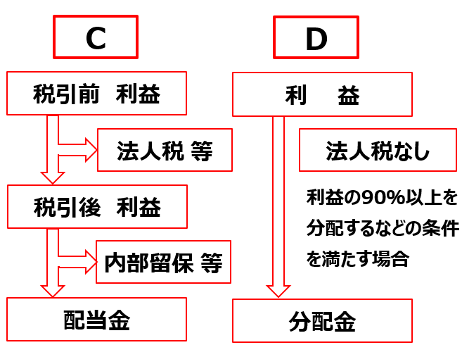 J-REIT投資法人の仕組みと、一般の上場企業の仕組みを表した図