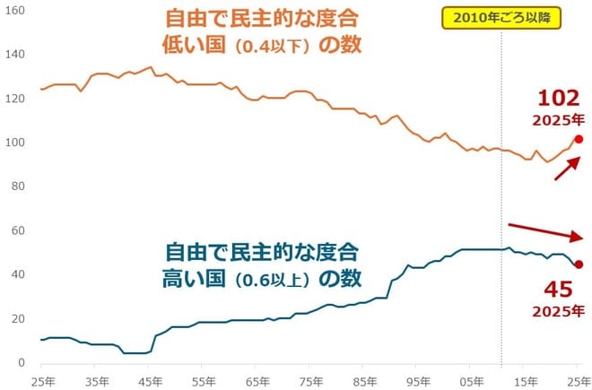 図4：自由で民主的な度合が高い国・地域と低い国の数（自由民主主義指数ベース）
