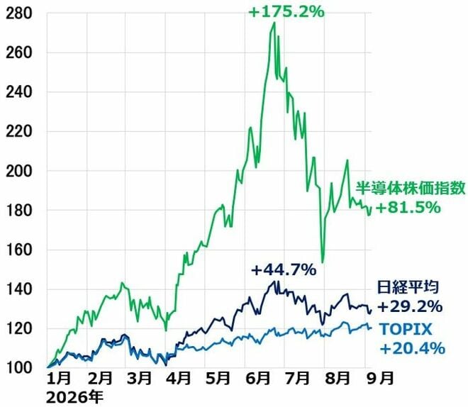 半導体株価指数・日経平均・TOPIXの年初来の推移：2025年末＝100、2026年9月4日まで