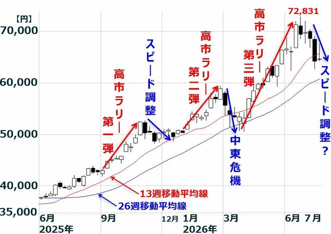 日経平均株価週足：2025年6月1日～2026年7月24日
