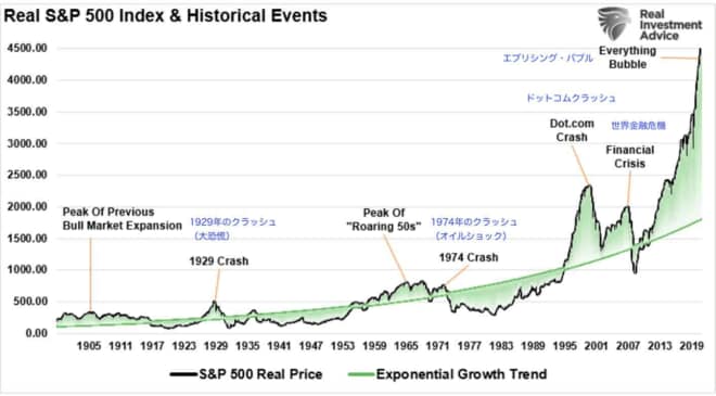 S＆P500指数と歴史的なイベント