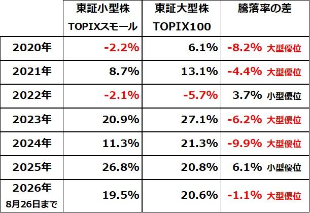 中小型株と大型株のパフォーマンス比較：2020～2026年（8月26日まで）