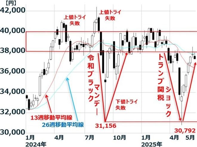 急落・急騰を繰り返す日経平均の株価週足：2024年1月4日～2025年5月21日