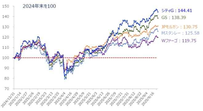 米大手金融機関のパフォーマンス比較（24年末を100）（2025年9月24日時点）