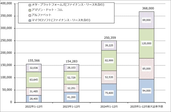 グラフ5　米国大手ITの設備投資