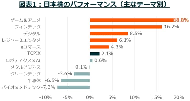図表1：日本株のパフォーマンス（主なテーマ別）