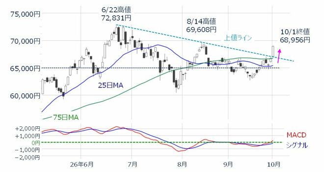＜図1＞日経平均（日足）とMACDの動き（2026年10月1日時点）