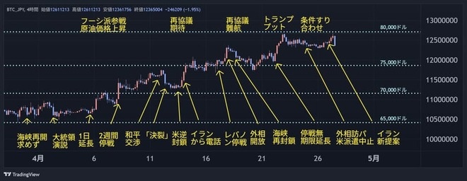 4月のビットコイン相場　画像