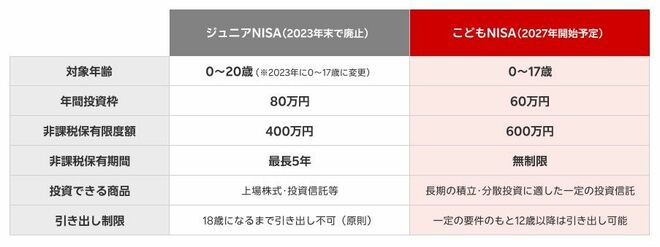 ジュニアNISAとこどもNISAの比較表