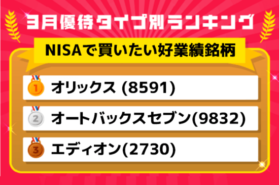 3月優待ランキング：NISAで買いたい！30万円以下の割安好業績銘柄