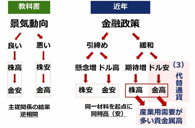 図4：近年の米国株とドル建て金（ゴールド）などの値動きの関係