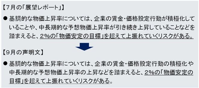 図表1　9月の声明文でも踏襲されたリスク文言