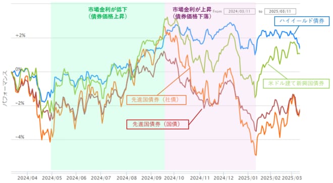 債券アクティブファンド（為替ヘッジあり）の値動きの比較（2024/3/11～2025/3/11）