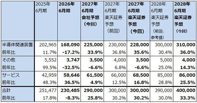 表5　レーザーテックの売上高内訳：通期ベース