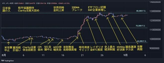 8月のビットコイン相場