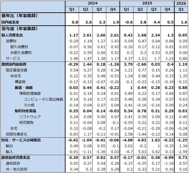 表2　米国のGDP統計（寄与度）（季節調整済み、年率、2026年1-3月期第2次改定値）