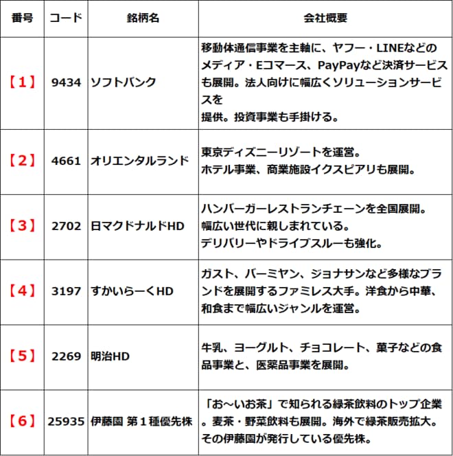 【1】～【6】銘柄の会社概要