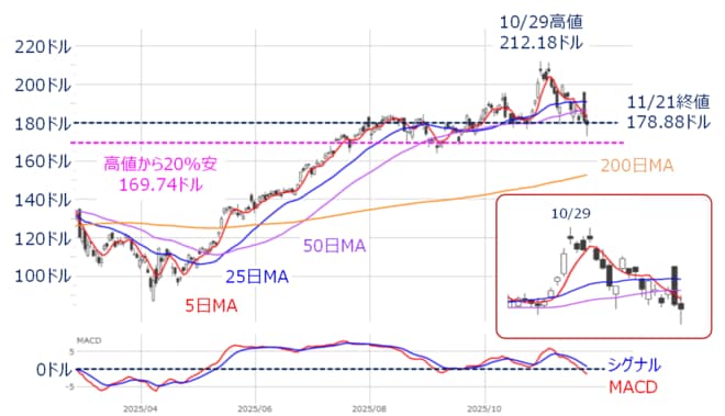 米エヌビディア（日足）とMACDの動き（2025年11月21日時点）