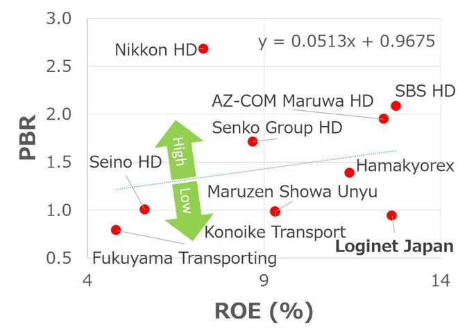 主なトラック（企業物流）企業10社のROEとPBRの関係