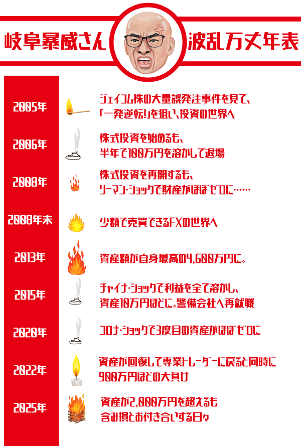 ［岐阜暴威さん］波乱万丈年表