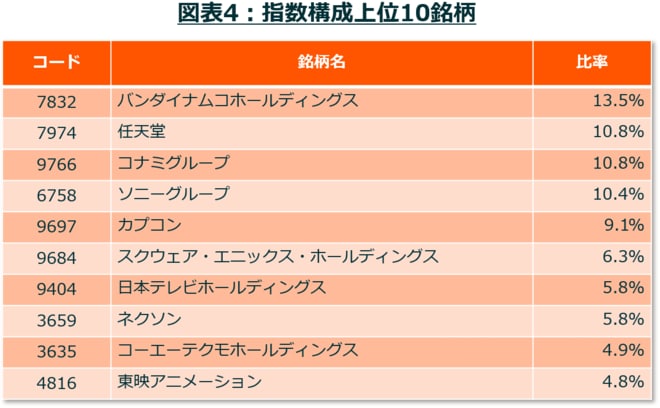 図表4：指数構成上位10銘柄