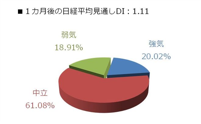 1カ月後の日経平均見通しDI：1.11