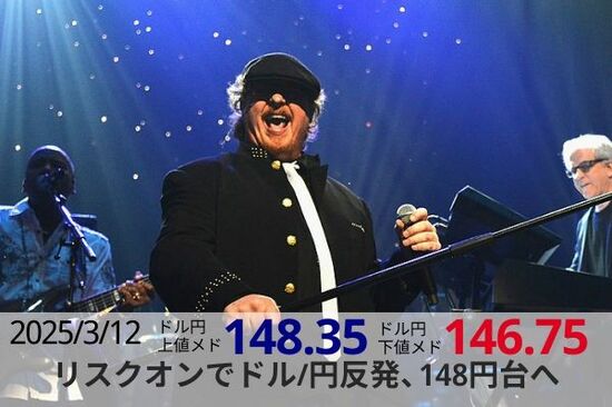 リスクオンでドル/円反発、148円台へ