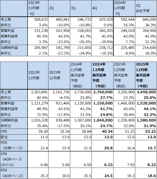 銘柄レポート：TSMC（エヌビディアの決算を見て楽天証券業績予想を上方