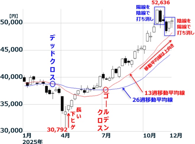 日経平均週足：2025年1月6日～2025年12月5日
