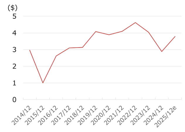 ゲルダウの株価推移（2014年12月期以降）