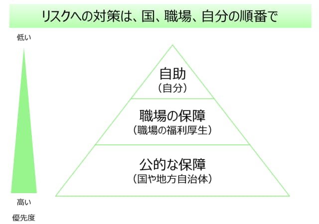 働けなくなるリスク、どこまで備えればOK？【FP・横田健一の資産形成