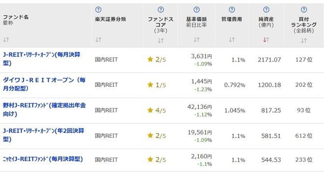 楽天証券で購入可能なREITの投資信託（一部）