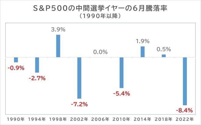 S＆P500の中間選挙イヤーの6月騰落率（1990年以降）　グラフ