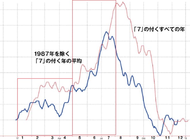ラリー・ウィリアムズの米国株予測と好調が続く4時間足以下のタイム