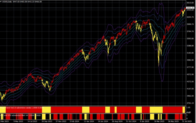 S＆P500CFD（日足）