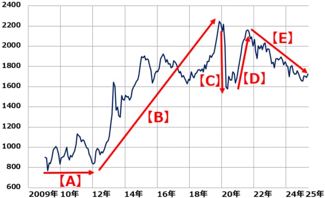 東証REIT指数の月次推移：2008年末～2025年4月（22日）